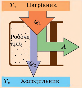 http://fizyka.inf.ua/Images/Topics/Molekulyarna_fizuka_ta_termodunamika/Osnovu_termodunamiku/3/1.png